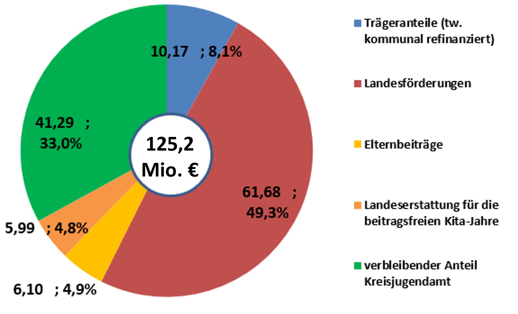 Finanzierungsstruktur Elternbeitrag_2027/28
